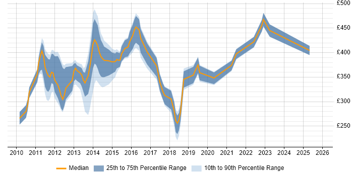 Contractor daily rate distribution trend for jobs in West London citing vSphere