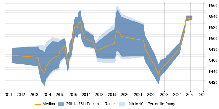 Contractor daily rate distribution trend for jobs in West London citing Vulnerability Management