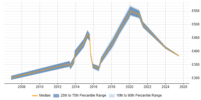 Contractor daily rate distribution trend for jobs in West London citing Vulnerability Scanning