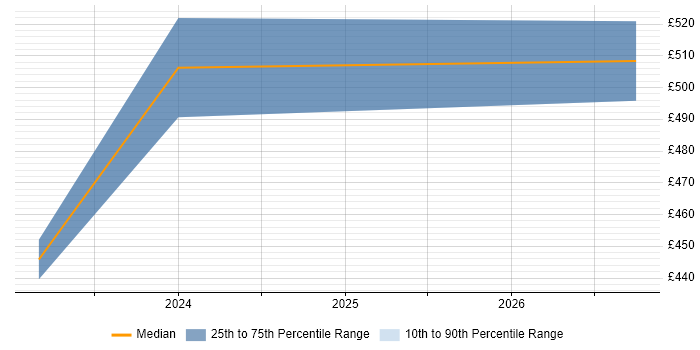 Contractor daily rate distribution trend for jobs in West London citing VxRail