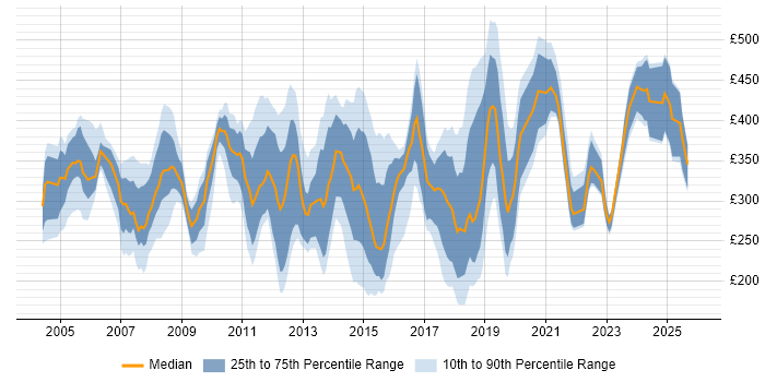 Contractor daily rate distribution trend for jobs in West London citing WAN