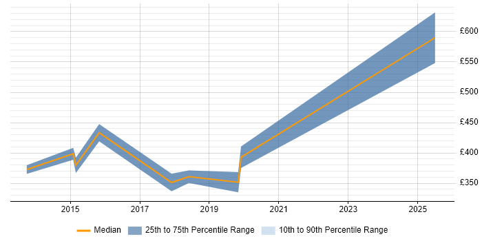 Contractor daily rate distribution trend for jobs in West London citing Wealth Management