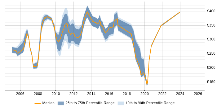 Contractor daily rate distribution trend for Web Analyst job vacancies in West London