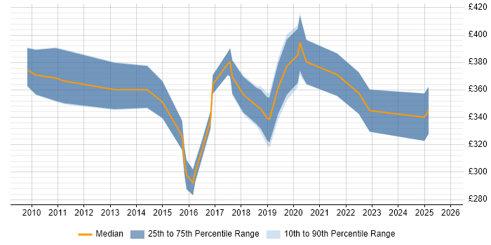Contractor daily rate distribution trend for jobs in West London citing Web Conferencing