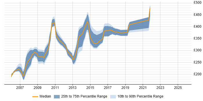 Contractor daily rate distribution trend for jobs in West London citing Web Design Contractor daily rate distribution trend for jobs in West London citing Web Design