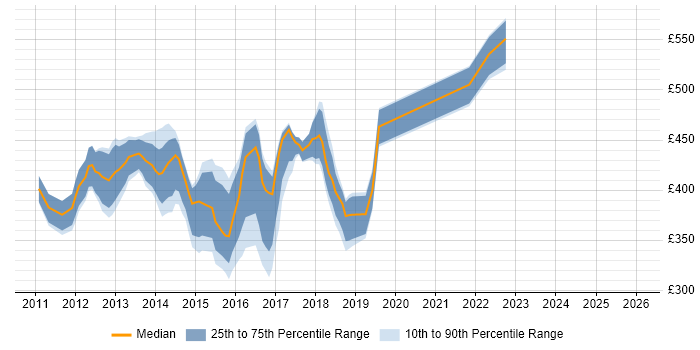 Contractor daily rate distribution trend for jobs in West London citing WebDriver