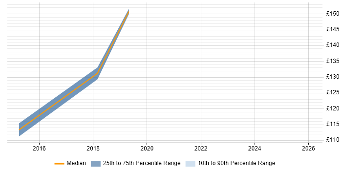 Contractor daily rate distribution trend for 1st Line Engineer job vacancies in Wembley