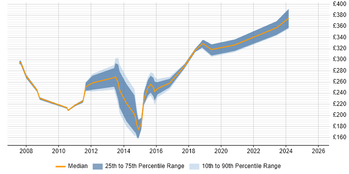 Contractor daily rate distribution trend for Analyst job vacancies in Wembley