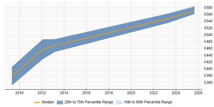 Contractor daily rate distribution trend for Architect job vacancies in Wembley
