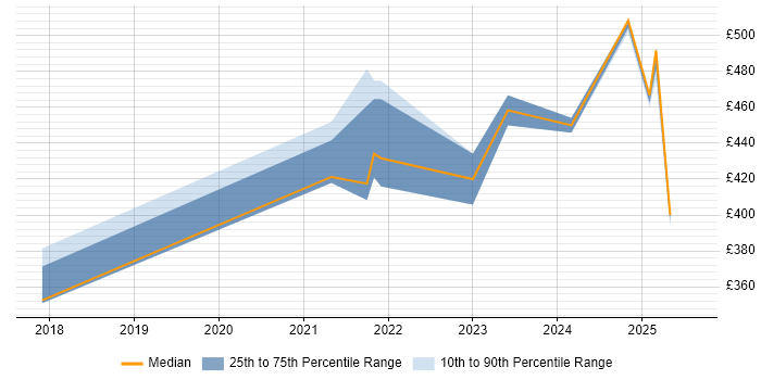Contractor daily rate distribution trend for jobs in Wembley citing Azure Contractor daily rate distribution trend for jobs in Wembley citing Azure