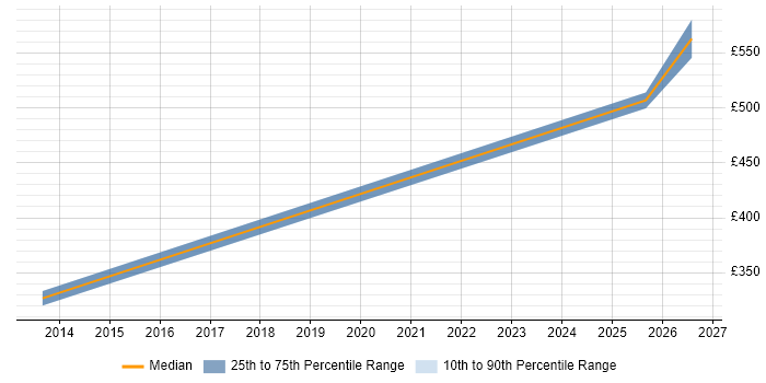 Contractor daily rate distribution trend for jobs in Wembley citing Data Engineering