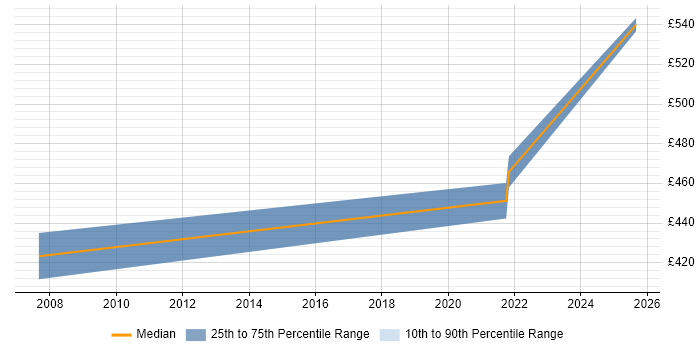 Contractor daily rate distribution trend for jobs in Wembley citing Data Modelling