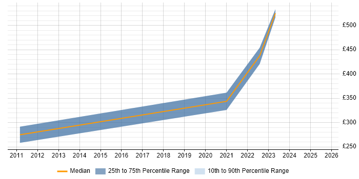 Contractor daily rate distribution trend for jobs in Wembley citing Data Protection Contractor daily rate distribution trend for jobs in Wembley citing Data Protection