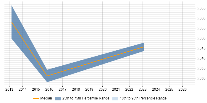 Contractor daily rate distribution trend for jobs in Wembley citing Dell