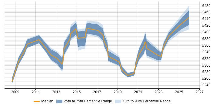 Contractor daily rate distribution trend for Developer job vacancies in Wembley