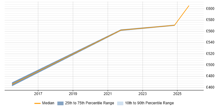 Contractor daily rate distribution trend for jobs in Wembley citing DevOps