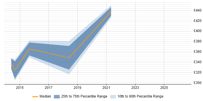 Contractor daily rate distribution trend for jobs in Wembley citing Documentation Skills