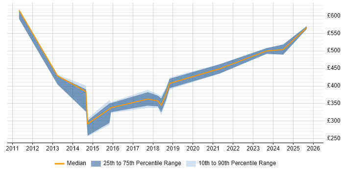 Contractor daily rate distribution trend for jobs in Wembley citing ERP