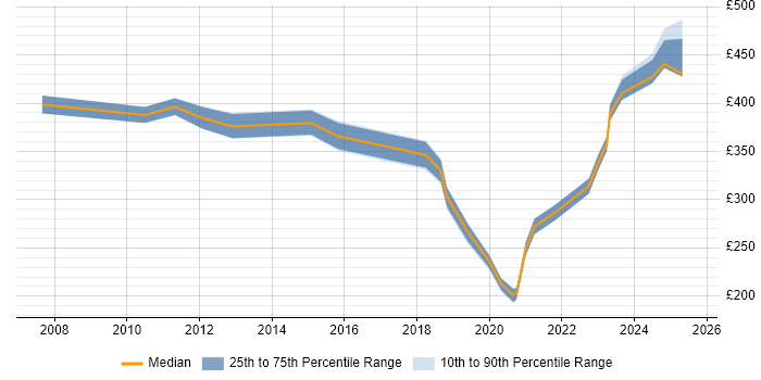 Contractor daily rate distribution trend for jobs in Wembley citing Finance