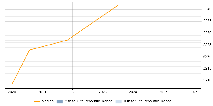 Contractor daily rate distribution trend for jobs in Wembley citing Full-Stack Development
