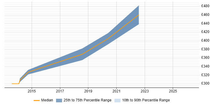 Contractor daily rate distribution trend for IT Manager job vacancies in Wembley