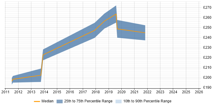 Contractor daily rate distribution trend for jobs in Wembley citing LAN
