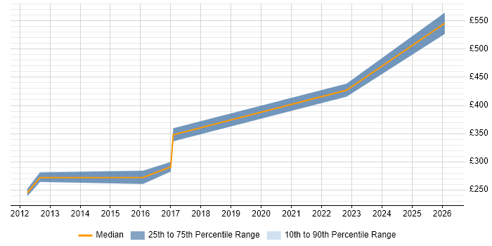 Contractor daily rate distribution trend for Lead job vacancies in Wembley