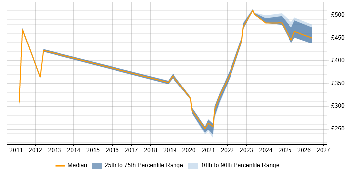 Contractor daily rate distribution trend for jobs in Wembley citing Local Government