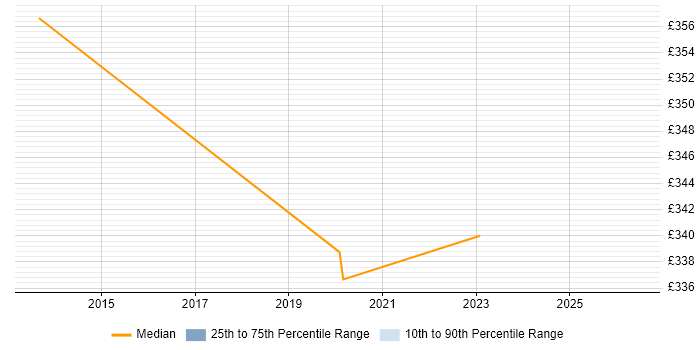 Contractor daily rate distribution trend for jobs in Wembley citing Microsoft App-V