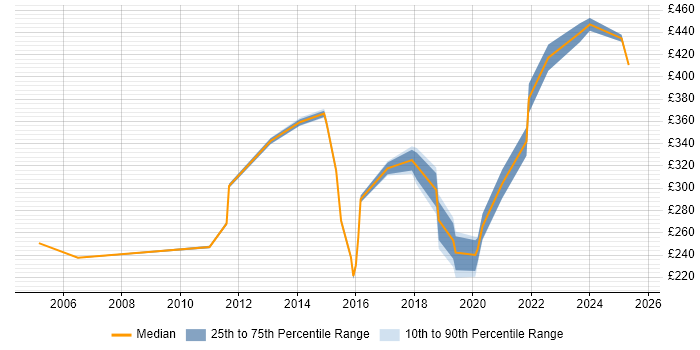 Contractor daily rate distribution trend for jobs in Wembley citing Microsoft Contractor daily rate distribution trend for jobs in Wembley citing Microsoft