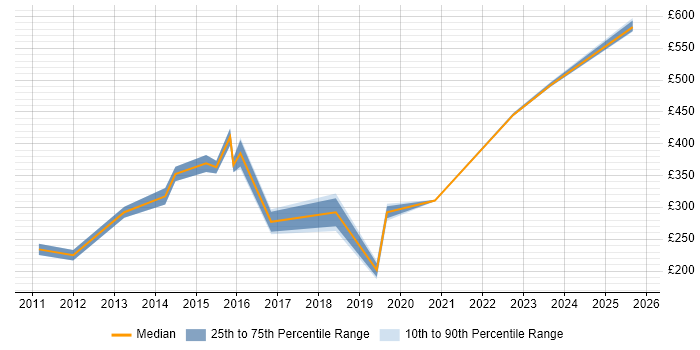 Contractor daily rate distribution trend for jobs in Wembley citing Migration