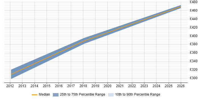 Contractor daily rate distribution trend for jobs in Wembley citing NEC Housing