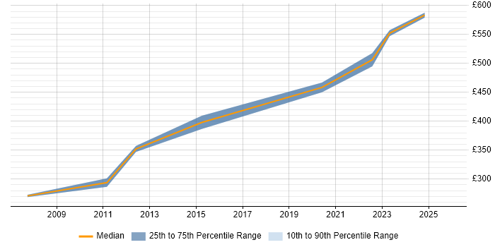 Contractor daily rate distribution trend for jobs in Wembley citing PRINCE2