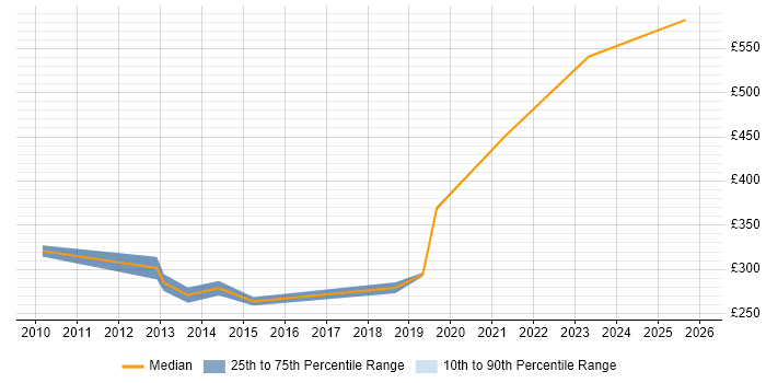 Contractor daily rate distribution trend for jobs in Wembley citing Problem-Solving