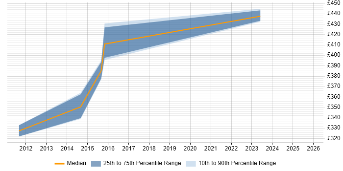 Contractor daily rate distribution trend for Project Analyst job vacancies in Wembley