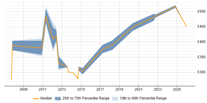 Contractor daily rate distribution trend for jobs in Wembley citing Project Management