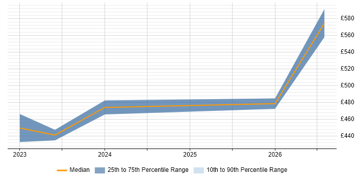 Contractor daily rate distribution trend for jobs in Wembley citing Python