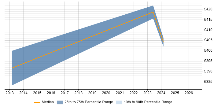 Contractor daily rate distribution trend for jobs in Wembley citing SCOM