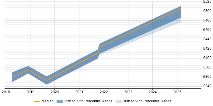 Contractor daily rate distribution trend for Senior job vacancies in Wembley