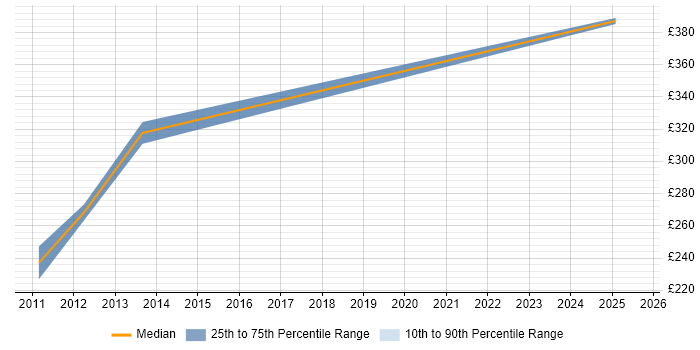 Contractor daily rate distribution trend for jobs in Wembley citing SharePoint