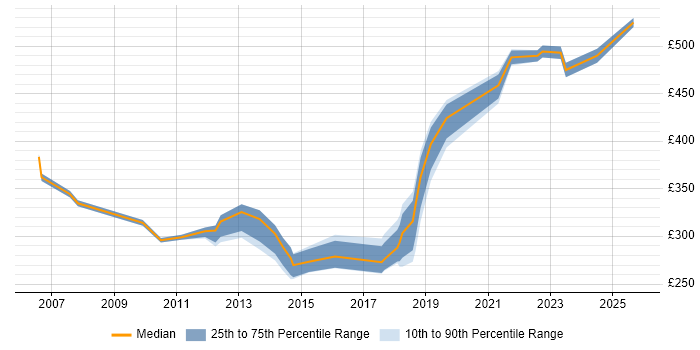 Contractor daily rate distribution trend for jobs in Wembley citing Social Skills