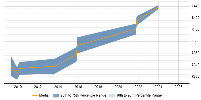 Contractor daily rate distribution trend for SQL Developer job vacancies in Wembley