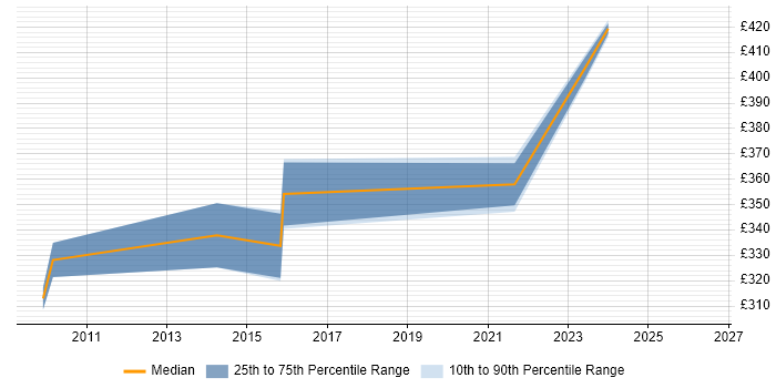 Contractor daily rate distribution trend for jobs in Wembley citing SQL Server Reporting Services