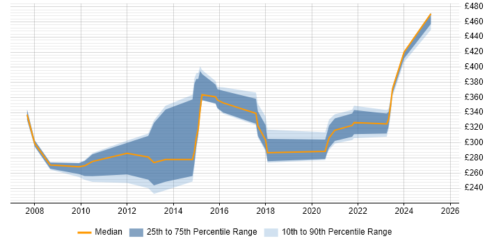 Contractor daily rate distribution trend for jobs in Wembley citing SQL