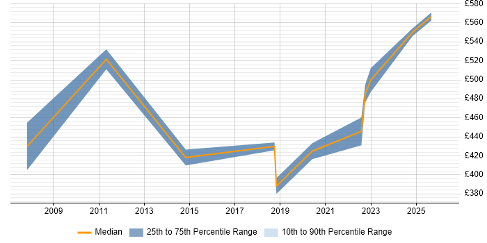 Contractor daily rate distribution trend for jobs in Wembley citing Stakeholder Management