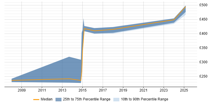 Contractor daily rate distribution trend for jobs in Wembley citing T-SQL