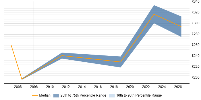 Contractor daily rate distribution trend for Trainer job vacancies in Wembley