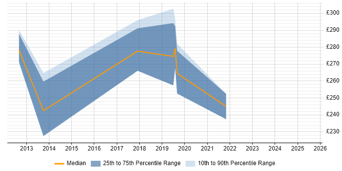 Contractor daily rate distribution trend for jobs in Wembley citing WAN