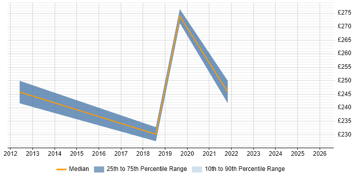 Contractor daily rate distribution trend for jobs in Wembley citing Wi-Fi