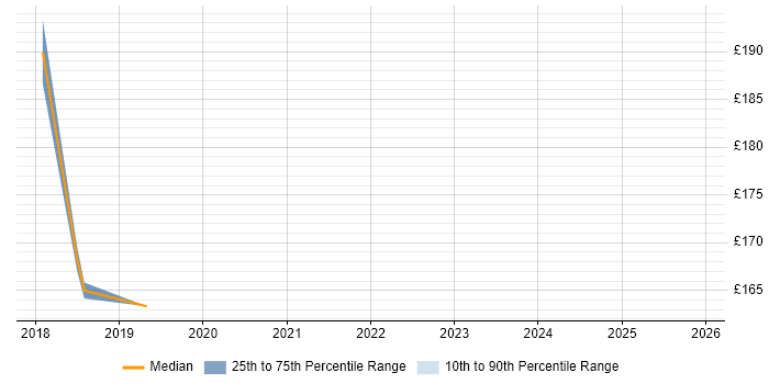 Contractor daily rate distribution trend for jobs in Wembley citing Windows 10